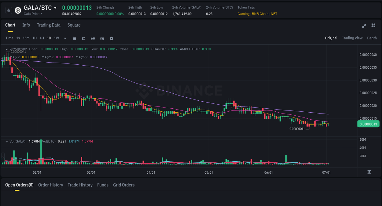 Crypto market update: GALA pump on Binance, 02 July 2025, 17:14 Market movement report: GALA on Binance at 02 July 2025, 17:14