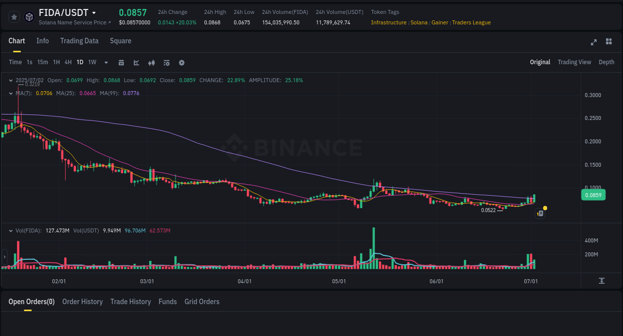 Learn about the FIDA price movement analysis from Binance, 02 July 2025, 17:55 FIDA trading report showing pump trends on Binance, 02 July 2025, 17:55