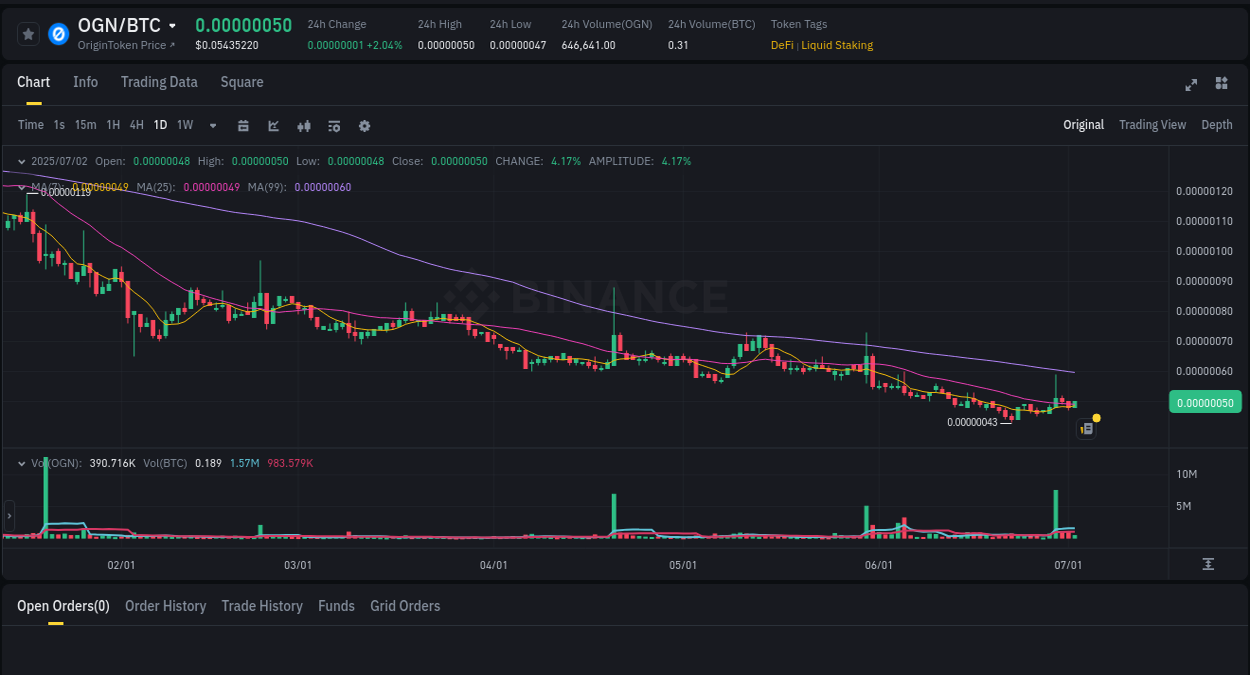 Market analysis: Understand OGN pump on Binance at 02 July 2025, 17:57 Trading insight: OGN pump report from Binance, 02 July 2025, 17:57