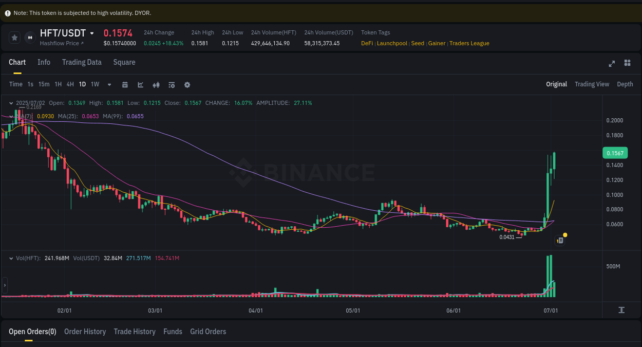 Discover the Binance pump data for HFT at 02 July 2025, 18:16 Binance pump overview for HFT, captured at 02 July 2025, 18:16