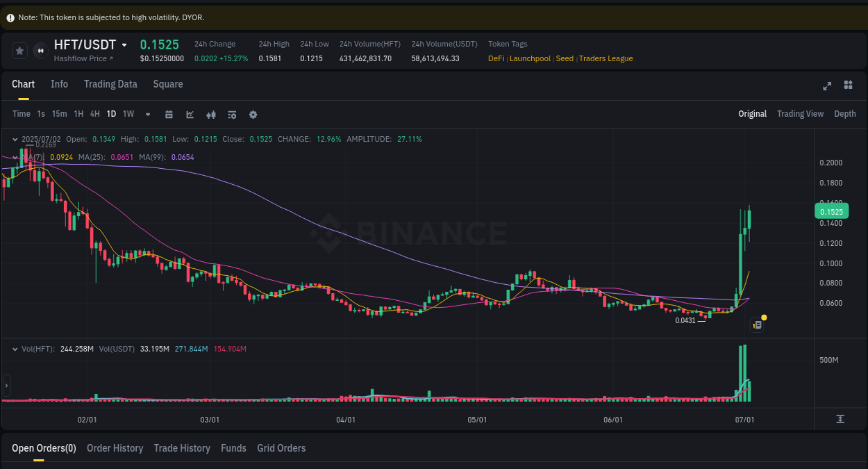 Gain insights into HFT's pump activity on Binance, 02 July 2025, 18:17 Detailed analysis of HFT's price surge on Binance, 02 July 2025, 18:17