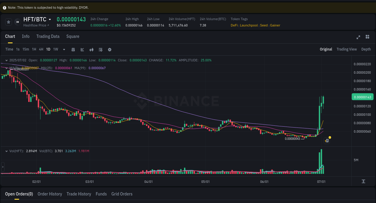 Crypto pump analytics for HFT on Binance, 02 July 2025, 18:20 Crypto market update: HFT pump on Binance, 02 July 2025, 18:20
