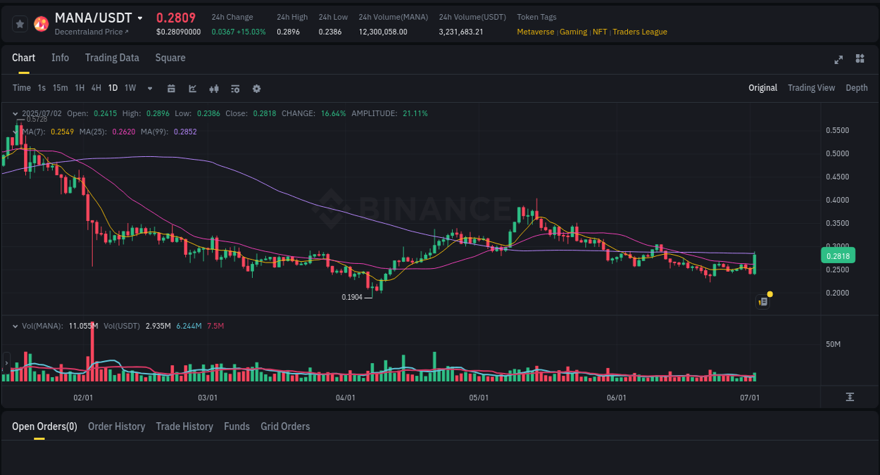 Explore the crypto pump report for MANA on Binance, 02 July 2025, 18:22 Crypto market report: MANA pump on Binance, 02 July 2025, 18:22
