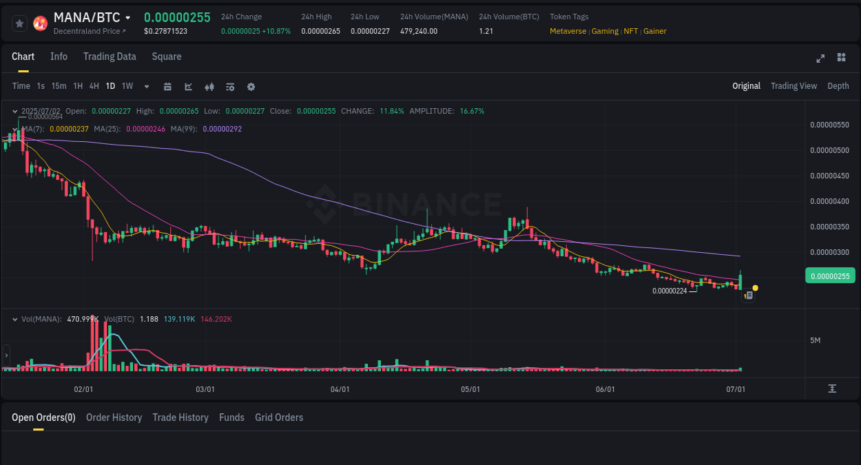 Trading insight: MANA pump report from Binance, 02 July 2025, 18:23 Crypto market update: MANA pump on Binance, 02 July 2025, 18:23