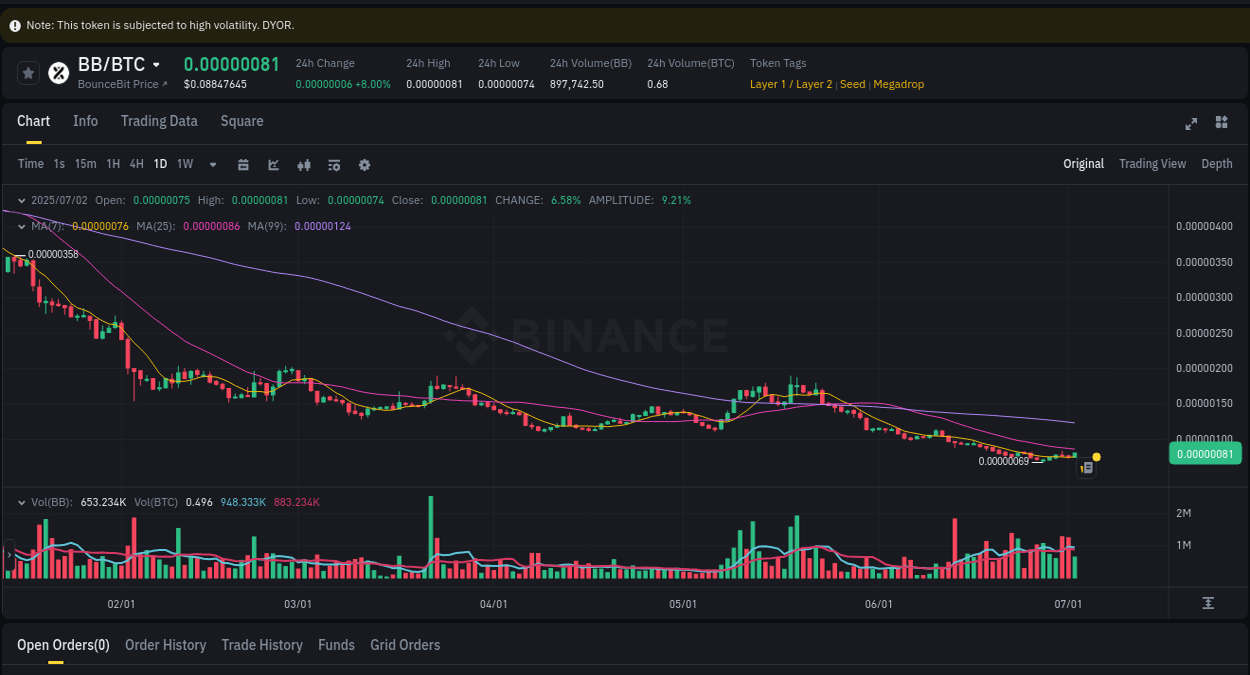 Explore the BB price surge report from Binance, timestamp: 02 July 2025, 18:25 Market analysis: BB pump on Binance at 02 July 2025, 18:25