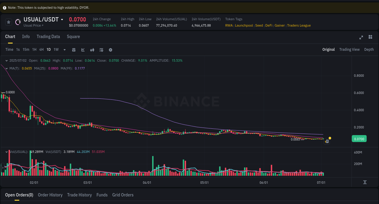 View the trading report for USUAL pump on Binance, 02 July 2025, 18:31 Binance trading data for USUAL pump, 02 July 2025, 18:31