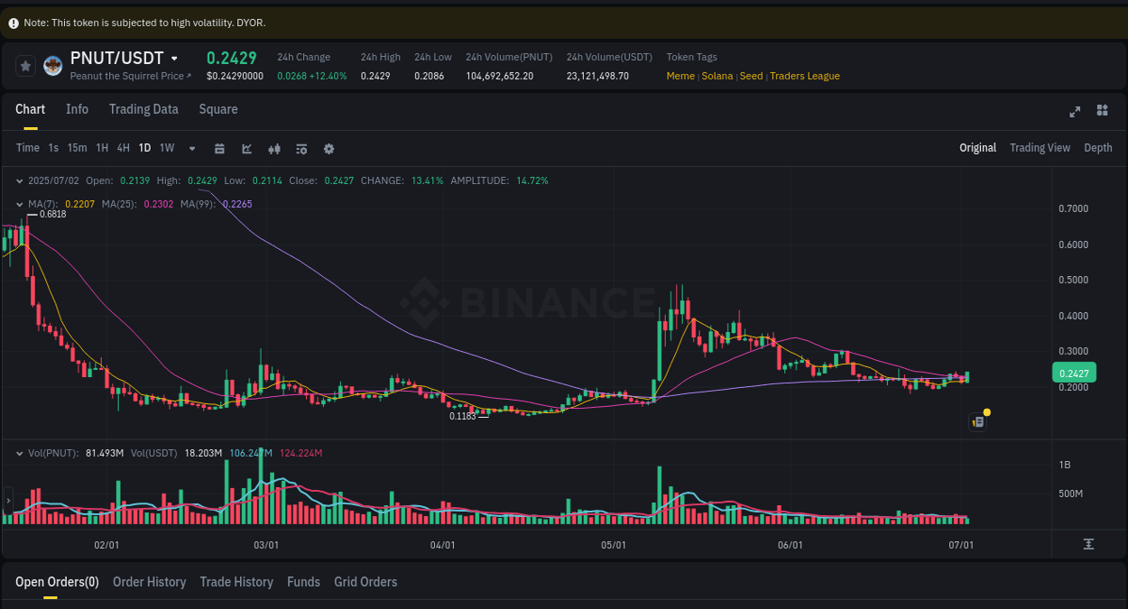 Stay updated with the crypto market report for PNUT on Binance, 02 July 2025, 18:41 Crypto price movement update: PNUT on Binance, 02 July 2025, 18:41