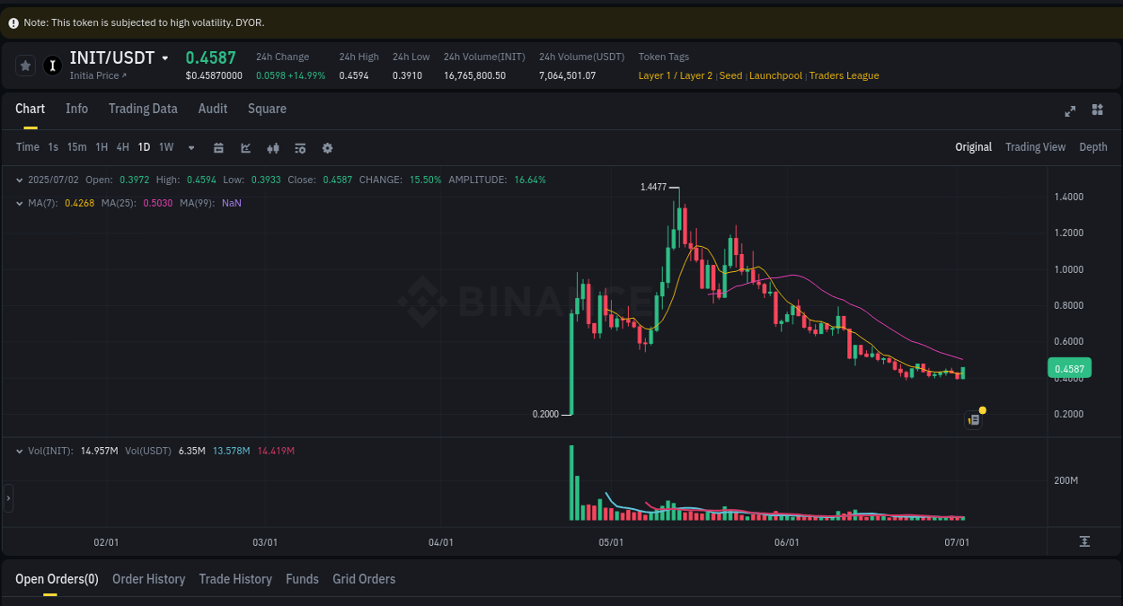 View the exchange pump report for INIT on Binance, 02 July 2025, 21:38 Binance exchange trading report for INIT, 02 July 2025, 21:38