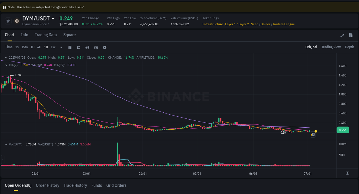 Explore market dynamics for DYM on Binance at 02 July 2025, 22:03 Market dynamics report: DYM on Binance at 02 July 2025, 22:03