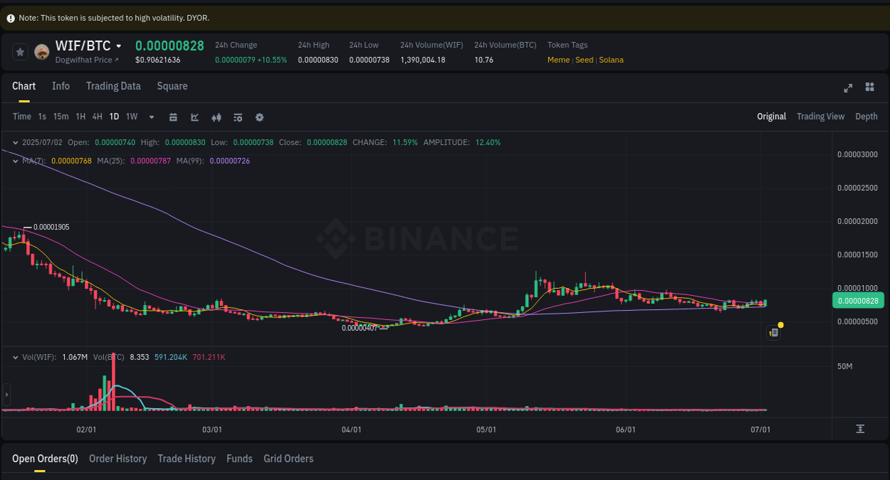 Check out the Binance pump report for WIF on 02 July 2025, 22:12 Crypto market update: WIF pump on Binance, 02 July 2025, 22:12