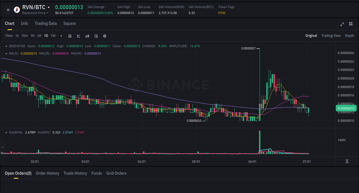Crypto market update: RVN pump on Binance, 02 July 2025, 22:31 Crypto trading report: RVN pump on Binance, 02 July 2025, 22:31