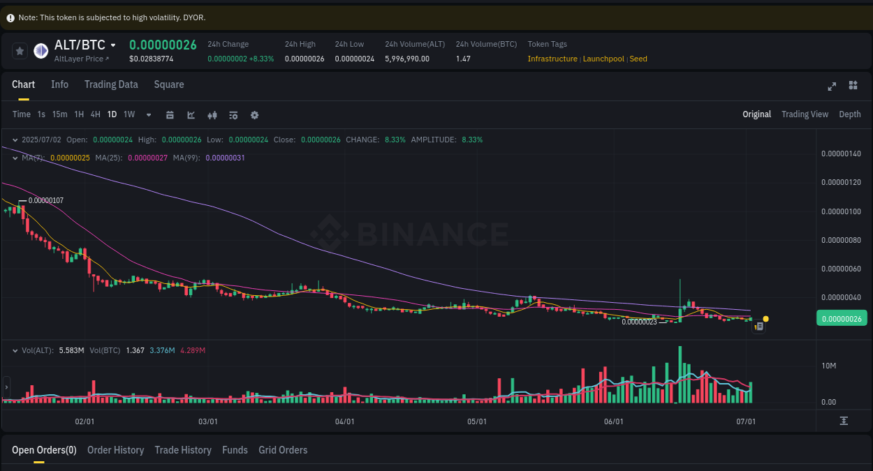 Real-time report of ALT pump on Binance, 02 July 2025, 23:11 Binance exchange pump report for ALT, 02 July 2025, 23:11