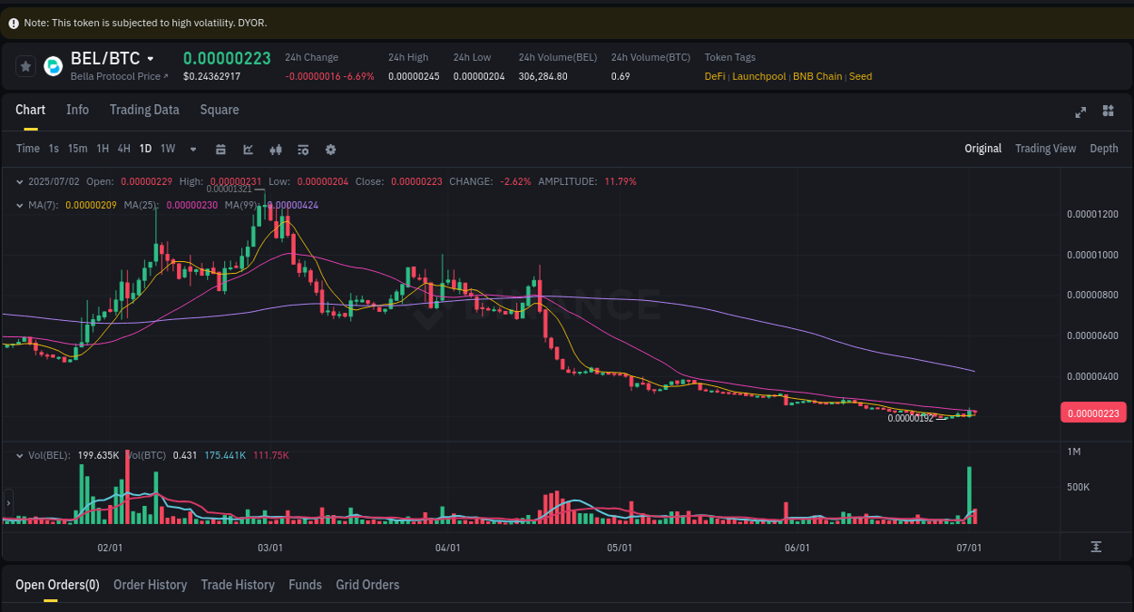 Real-time report of BEL pump on Binance, 02 July 2025, 23:30 Binance pump report for BEL on 02 July 2025, 23:30