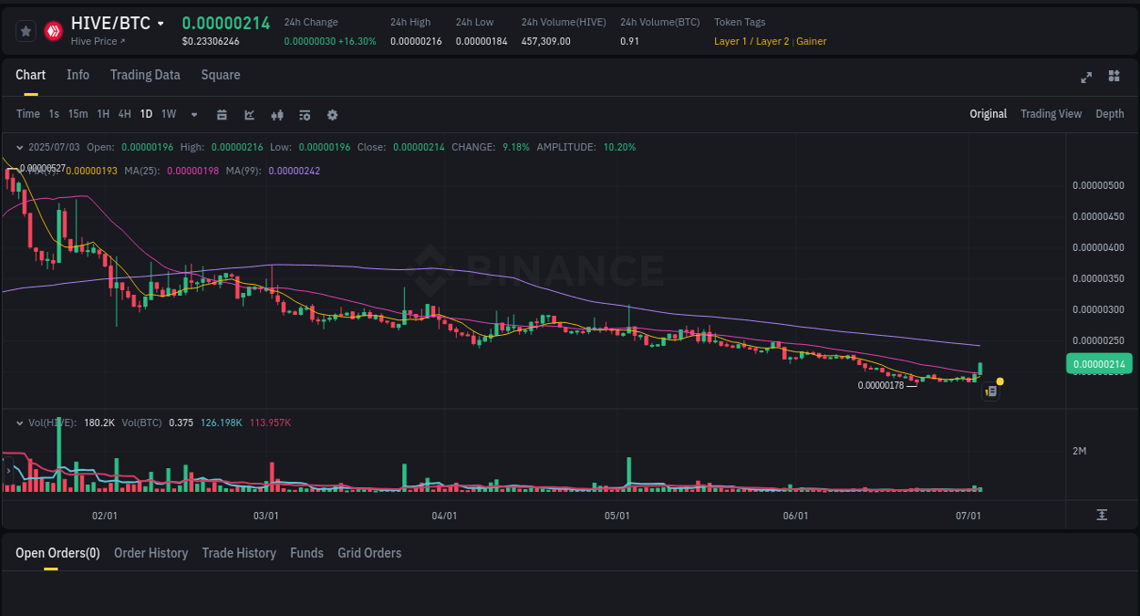 Real-time report of HIVE pump on Binance, 03 July 2025, 02:13 Crypto pump analytics for HIVE on Binance, 03 July 2025, 02:13