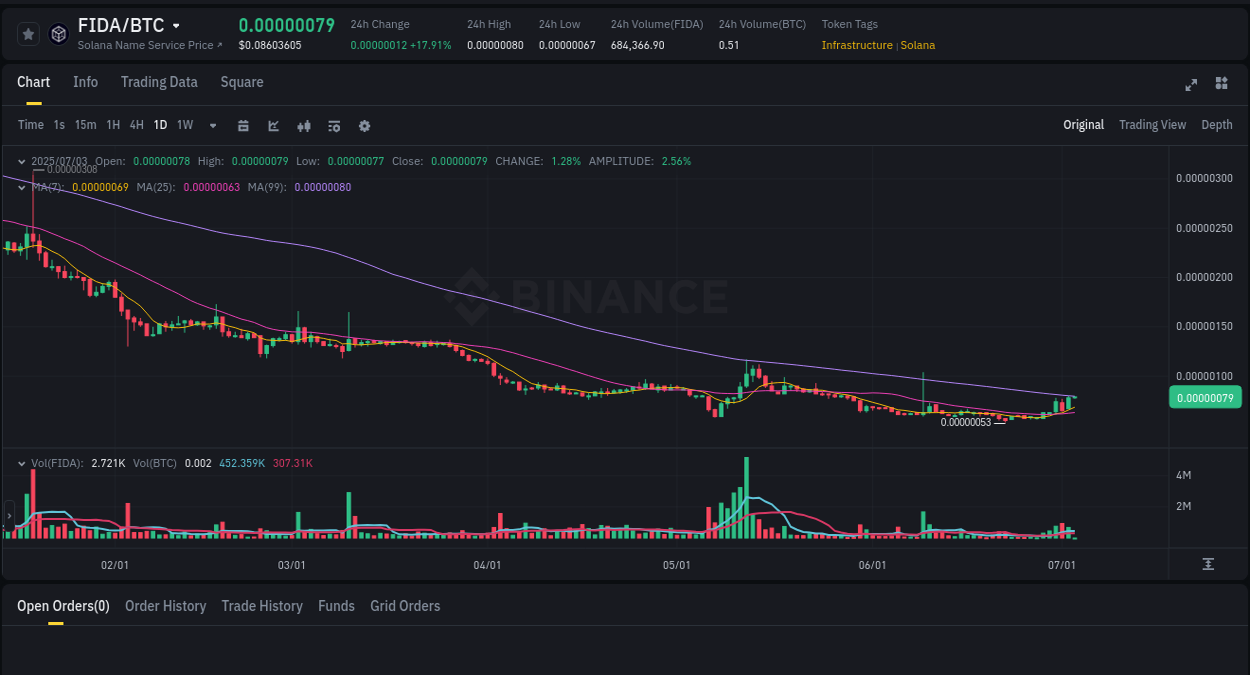 Binance pump data for FIDA at 03 July 2025, 02:16 Binance pump data for FIDA at 03 July 2025, 02:16