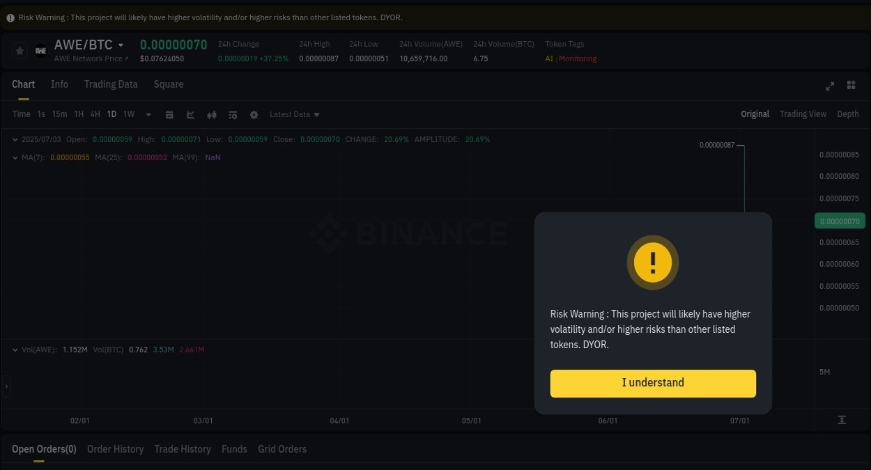 Crypto market update: AWE pump on Binance, 03 July 2025, 02:59 AWE price surge report from Binance, timestamp: 03 July 2025, 02:59