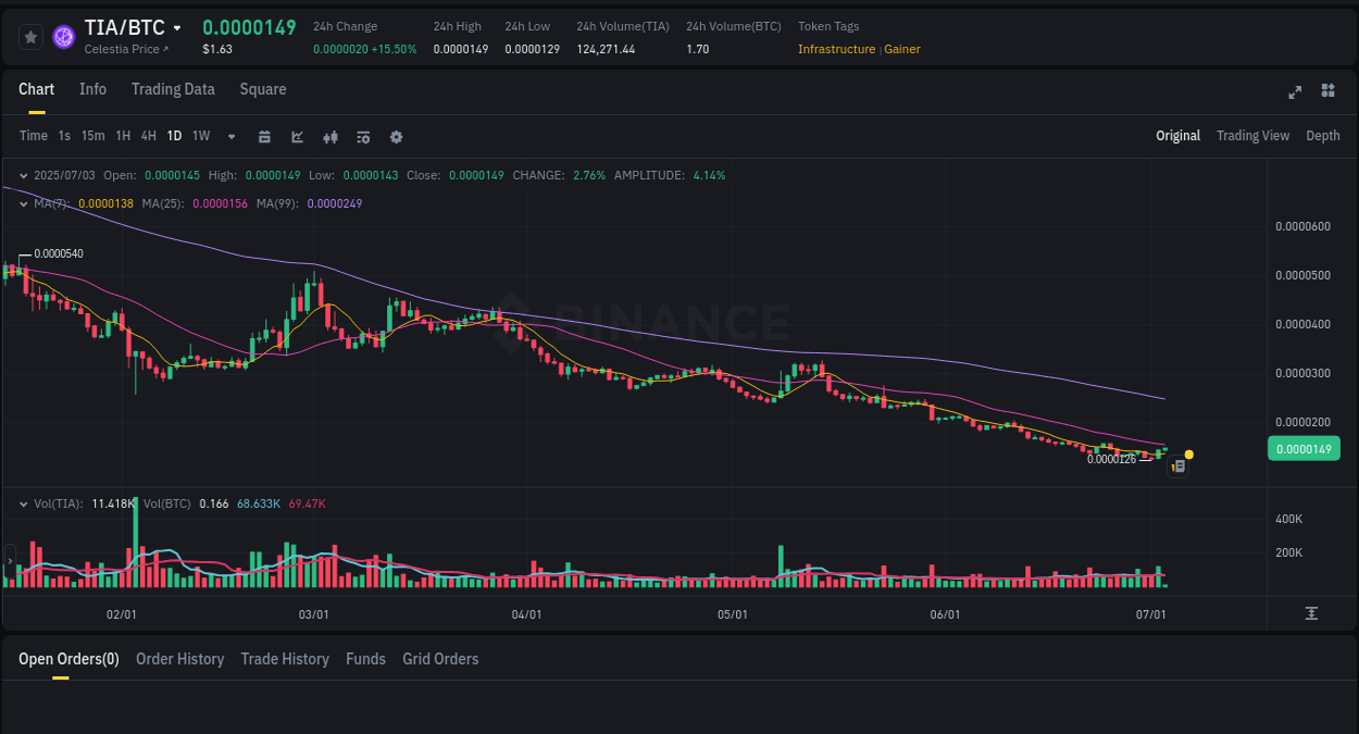 Crypto trading report: TIA pump on Binance, 03 July 2025, 03:26 Crypto pump analytics for TIA on Binance, 03 July 2025, 03:26