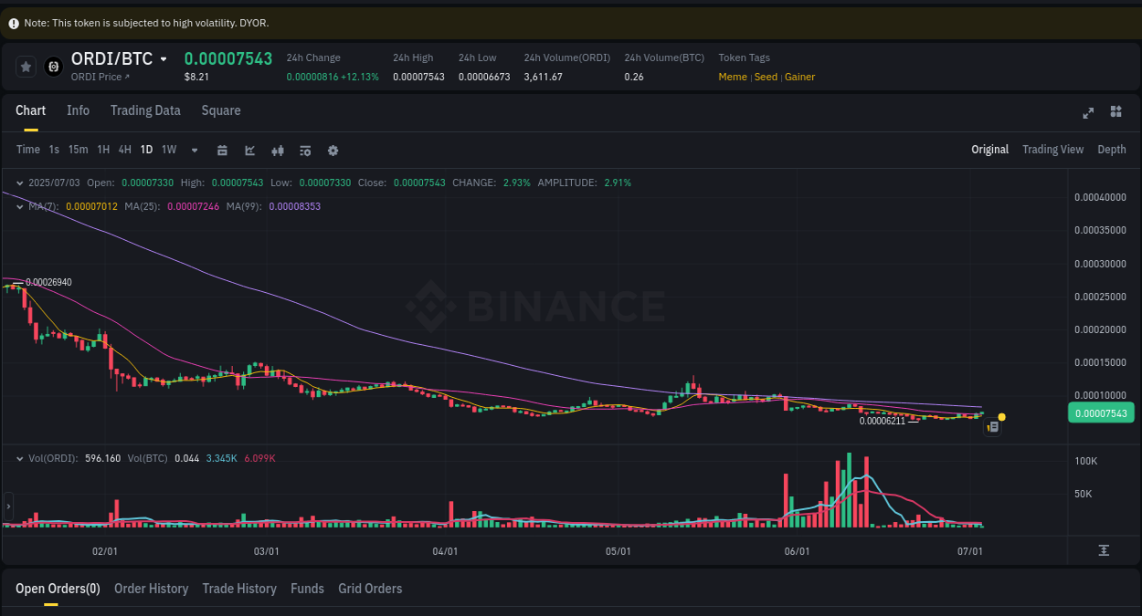 Market analysis: Understand ORDI pump on Binance at 03 July 2025, 06:49 Binance trading report for ORDI pump, 03 July 2025, 06:49