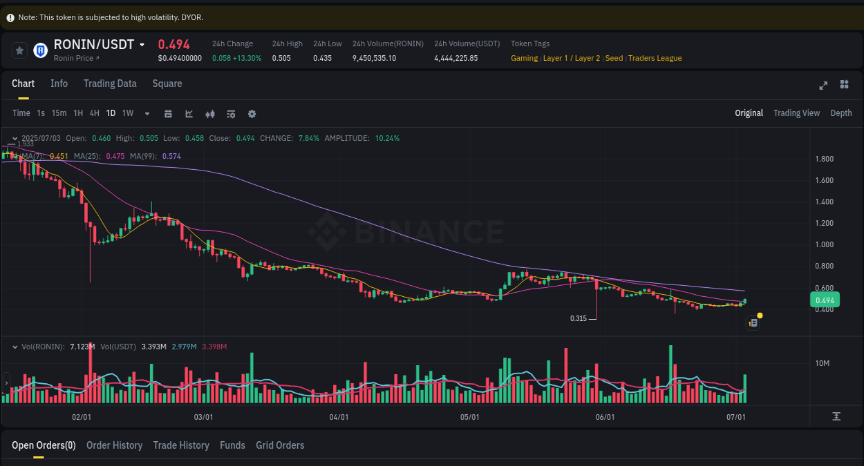 Real-time report of RONIN pump on Binance, 03 July 2025, 07:07 Real-time report of RONIN pump on Binance, 03 July 2025, 07:07