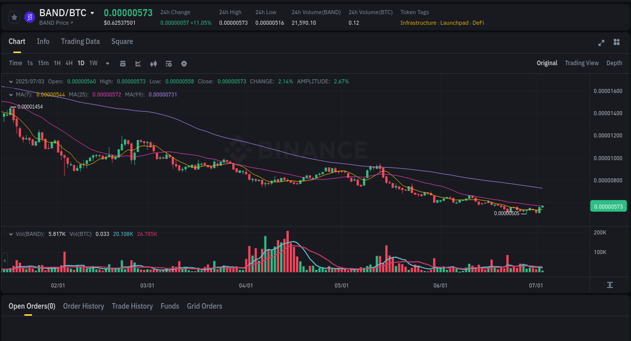 Crypto trading report: BAND pump on Binance, 03 July 2025, 07:10 Binance pump data for BAND at 03 July 2025, 07:10