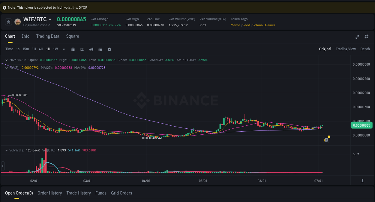 Market analysis: Understand WIF pump on Binance at 03 July 2025, 07:34 Crypto market update: WIF pump on Binance, 03 July 2025, 07:34