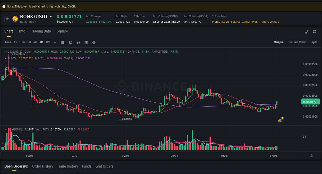 Crypto trading report: BONK pump on Binance, 03 July 2025, 07:36 Crypto trading report: BONK pump on Binance, 03 July 2025, 07:36