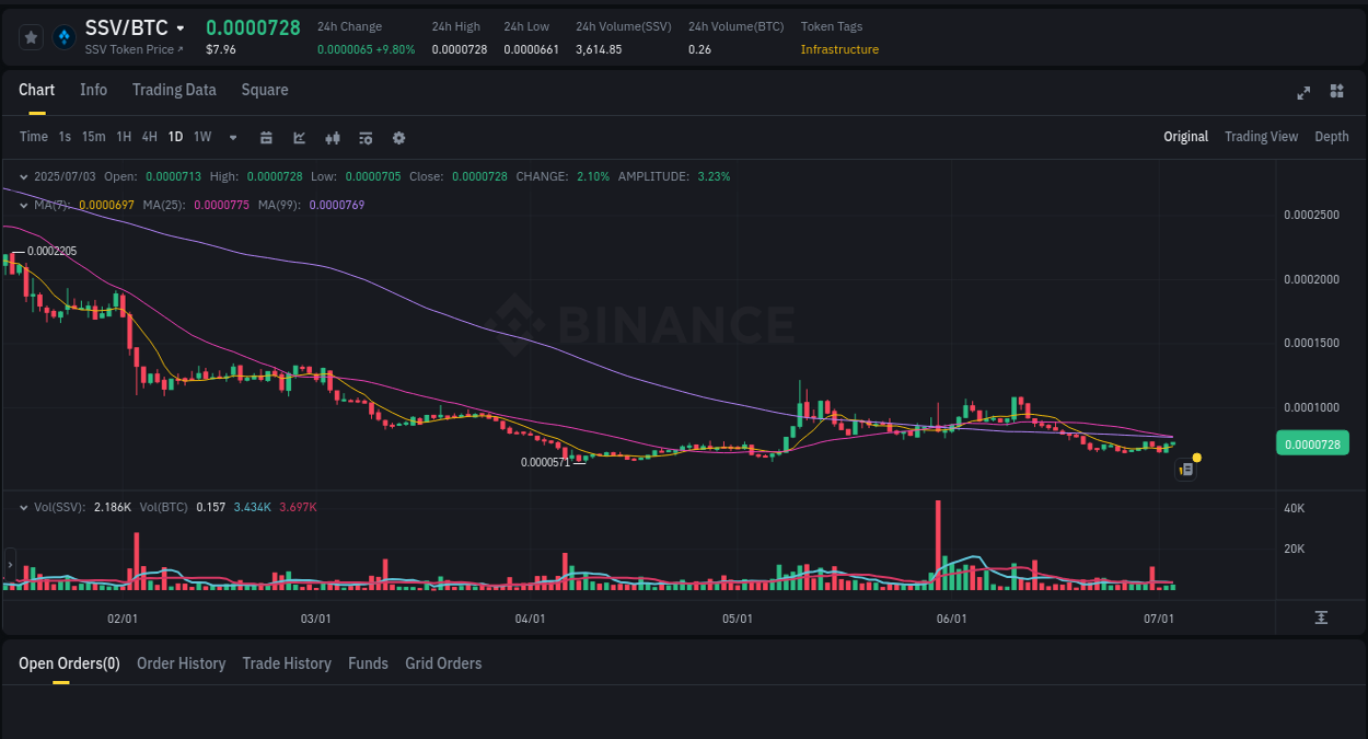 Binance trading report for SSV pump, 03 July 2025, 07:42 Crypto pump analytics for SSV on Binance, 03 July 2025, 07:42