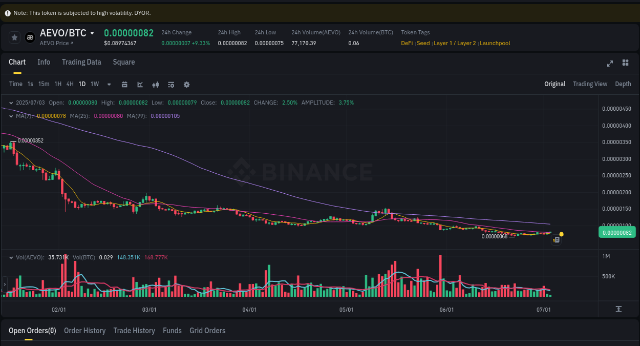 Binance exchange pump report for AEVO, 03 July 2025, 08:44 Binance pump report for AEVO on 03 July 2025, 08:44