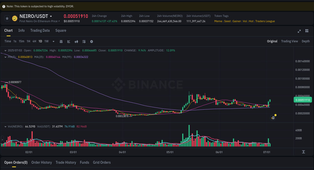 Crypto pump analytics for NEIRO on Binance, 03 July 2025, 09:07 Crypto pump analytics for NEIRO on Binance, 03 July 2025, 09:07