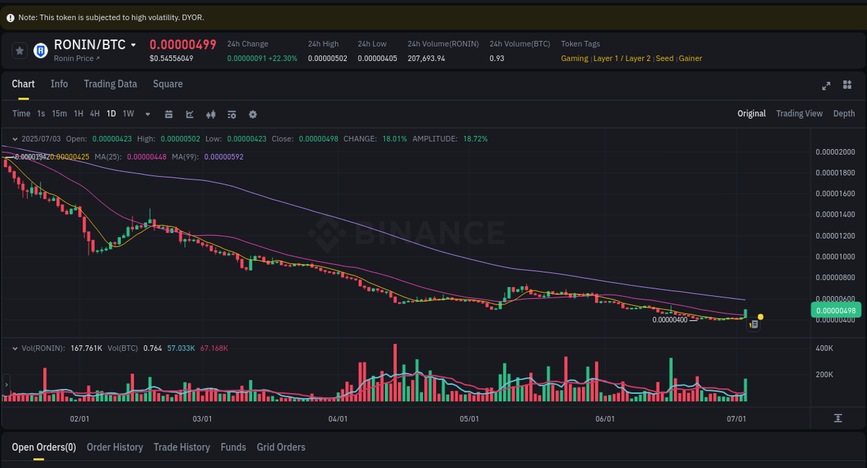 Explore the RONIN price surge report from Binance, timestamp: 03 July 2025, 09:35 Market movement report: RONIN on Binance at 03 July 2025, 09:35
