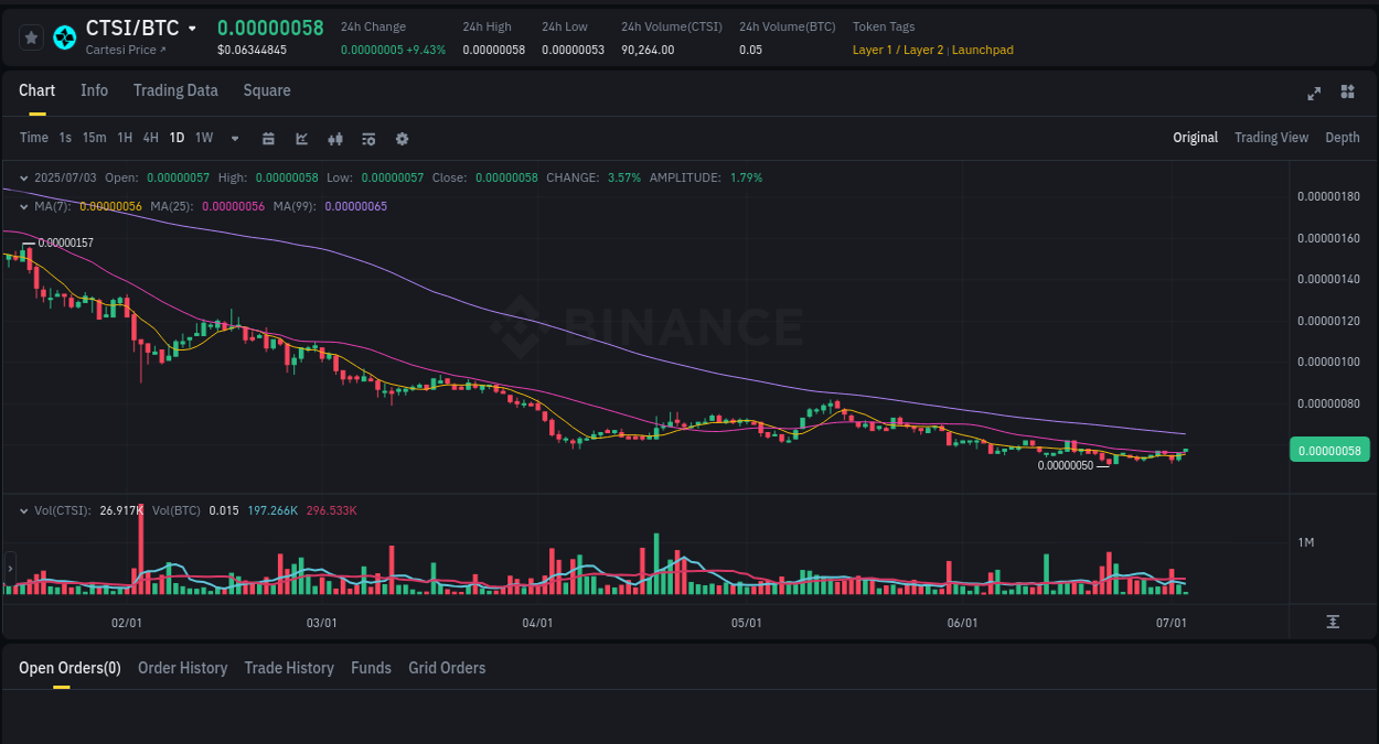 Market analysis: Understand CTSI pump on Binance at 03 July 2025, 10:14 Crypto pump analytics for CTSI on Binance, 03 July 2025, 10:14
