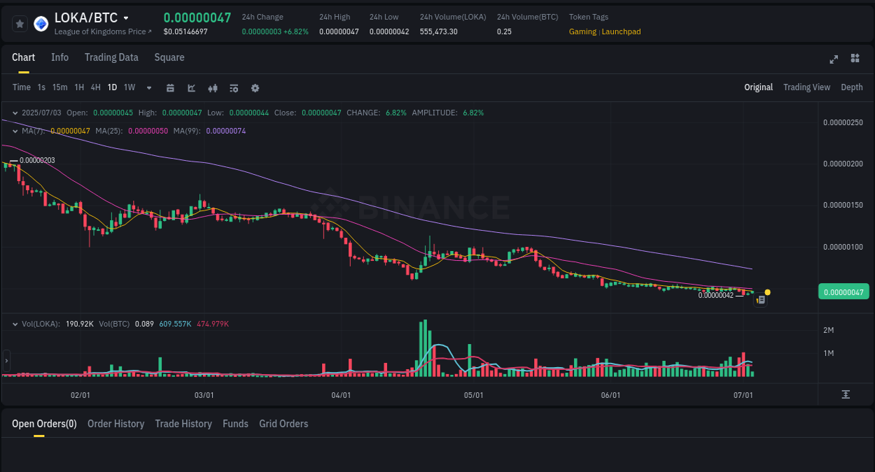 Crypto trading report: LOKA pump on Binance, 03 July 2025, 14:31 Detailed report of LOKA's pump on Binance at 03 July 2025, 14:31