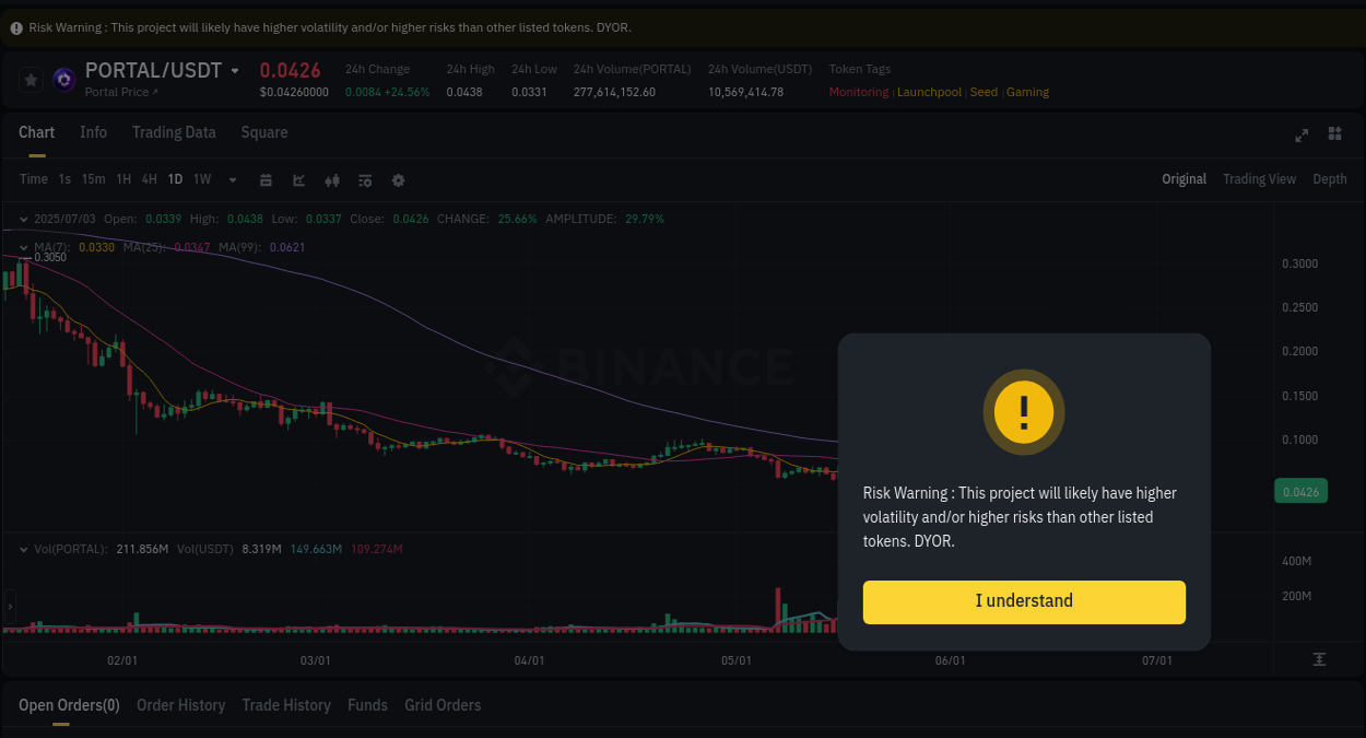 Stay updated with the crypto market report for PORTAL on Binance, 03 July 2025, 16:03 Crypto price movement update: PORTAL on Binance, 03 July 2025, 16:03