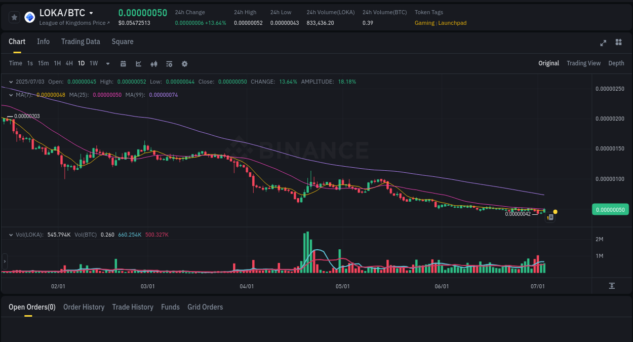 Binance exchange pump report for LOKA, 03 July 2025, 19:10 Binance pump report for LOKA on 03 July 2025, 19:10