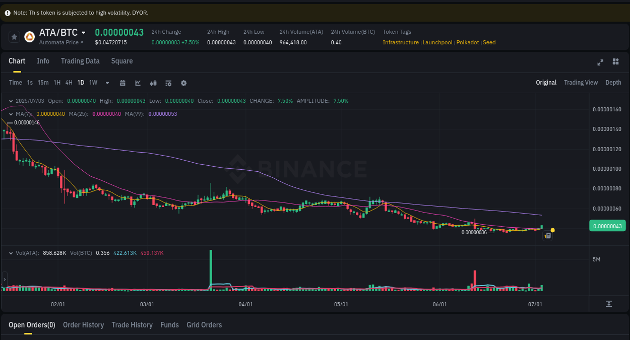 Binance trading report for ATA pump, 03 July 2025, 21:55 Binance exchange pump report for ATA, 03 July 2025, 21:55