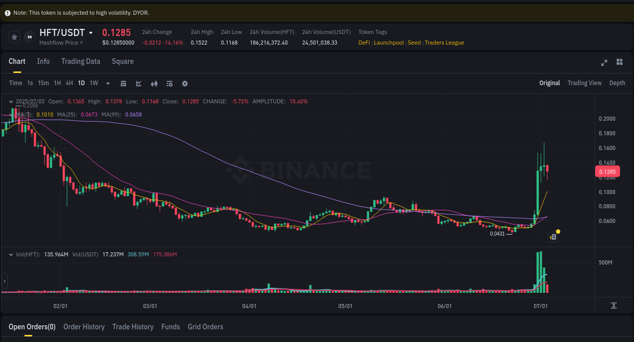 Check the pump report for HFT on Binance at 03 July 2025, 22:49 Pump report for HFT on Binance at 03 July 2025, 22:49
