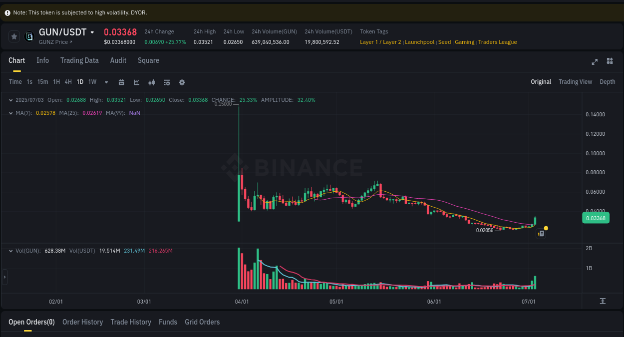 See the trading data for GUN pump on Binance, 03 July 2025, 23:40 Trading data for GUN pump on Binance, 03 July 2025, 23:40