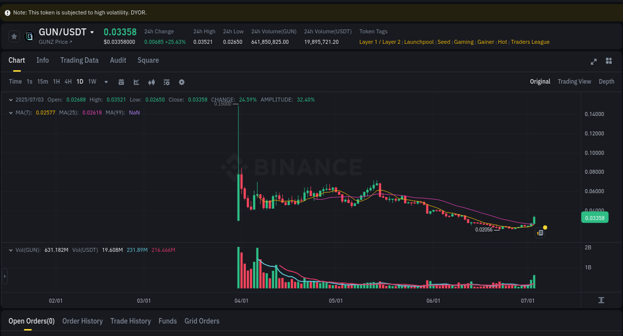 Get insights into the crypto pump for GUN on Binance, 03 July 2025, 23:42 Crypto pump insights: GUN on Binance, 03 July 2025, 23:42