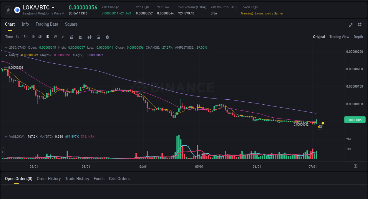 View the report of LOKA pump on Binance at 04 July 2025, 00:27 Market analysis: LOKA pump on Binance at 04 July 2025, 00:27