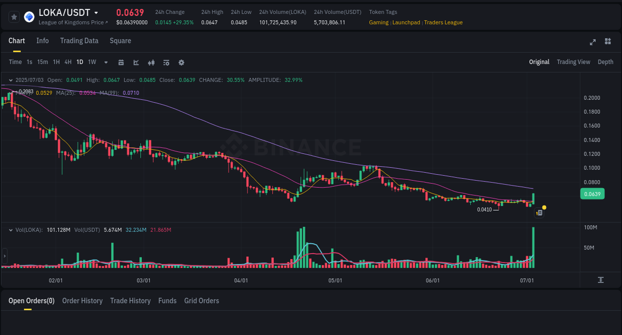 Check out the Binance pump report for LOKA on 04 July 2025, 00:36 Binance pump report for LOKA on 04 July 2025, 00:36