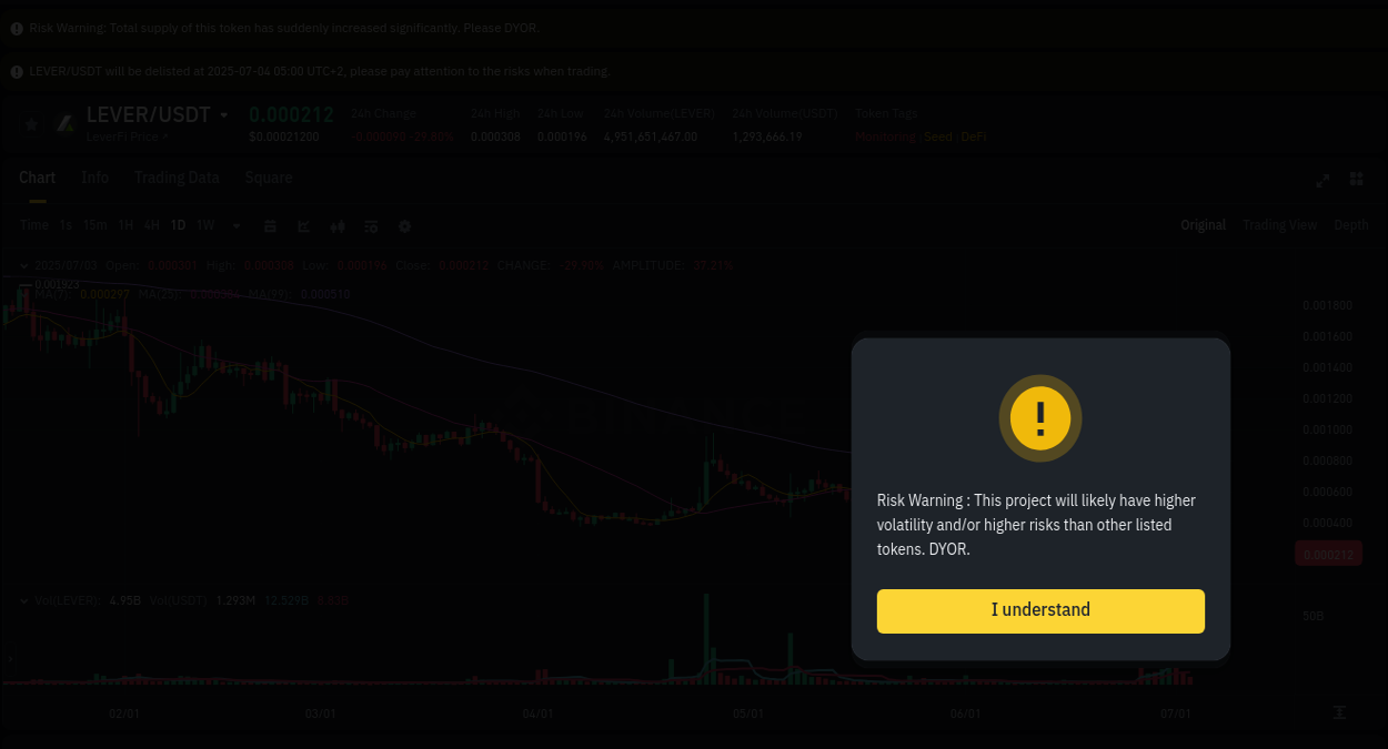 Crypto market update: LEVER pump on Binance, 04 July 2025, 01:57 Crypto market update: LEVER pump on Binance, 04 July 2025, 01:57