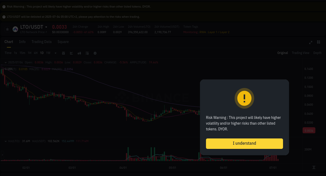 View the price movement analysis of LTO on Binance, 04 July 2025, 03:11 LTO price movement analysis on Binance, 04 July 2025, 03:11