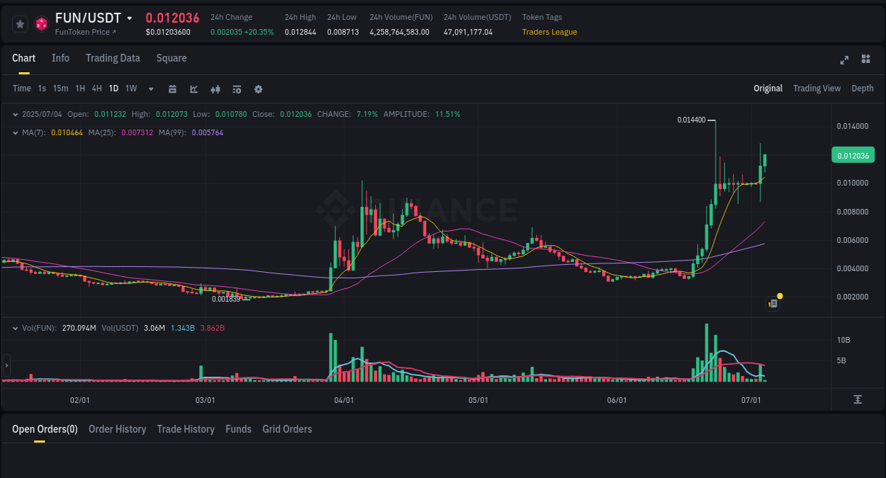 Learn about the FUN price movement analysis from Binance, 04 July 2025, 04:44 FUN trading report showing pump trends on Binance, 04 July 2025, 04:44