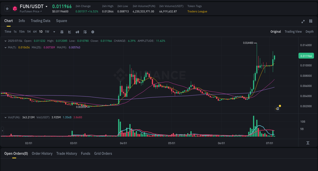 Get real-time analytics of FUN pump on Binance, 04 July 2025, 05:12 Real-time analytics of FUN pump on Binance, 04 July 2025, 05:12