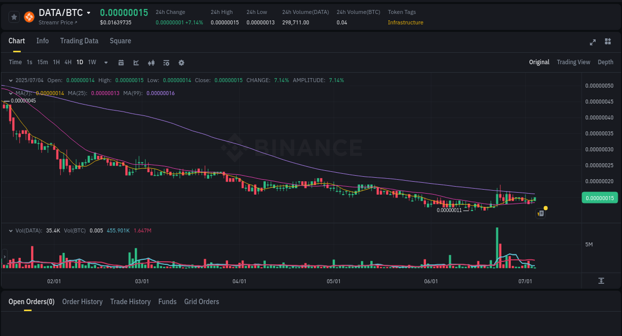 Crypto pump analytics for DATA on Binance, 04 July 2025, 05:32 Detailed report of DATA's pump on Binance at 04 July 2025, 05:32