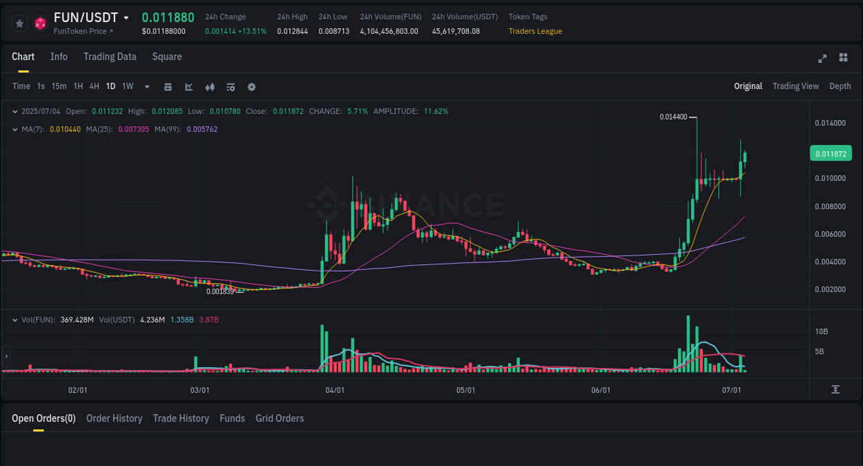 Trading insight: FUN pump report from Binance, 04 July 2025, 05:34 Trading insight: FUN pump report from Binance, 04 July 2025, 05:34