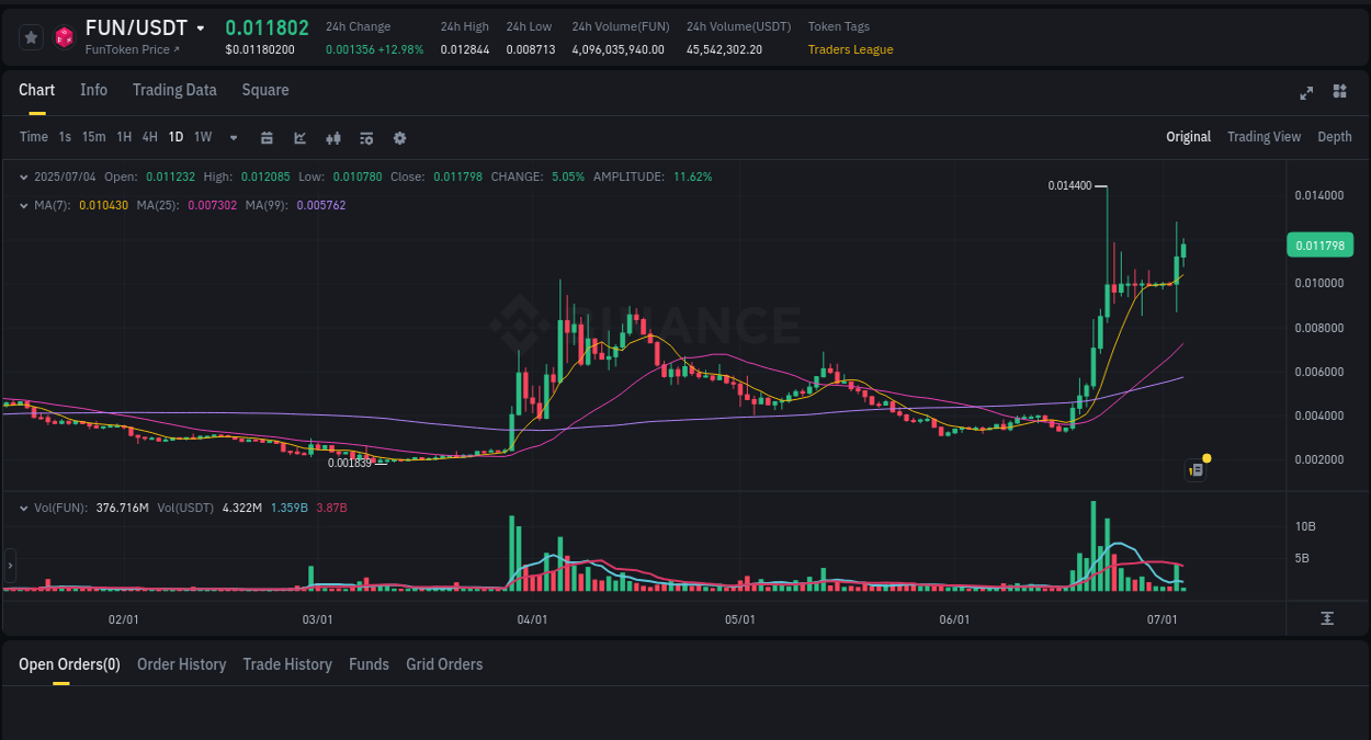 Discover the Binance pump data for FUN at 04 July 2025, 05:46 Binance pump overview for FUN, captured at 04 July 2025, 05:46