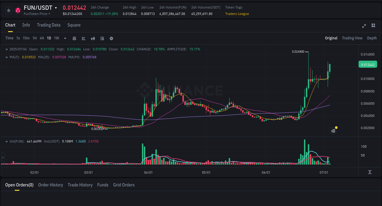 Dive into pump insights for FUN on Binance, 04 July 2025, 06:21 Crypto pump insights for FUN on Binance, 04 July 2025, 06:21