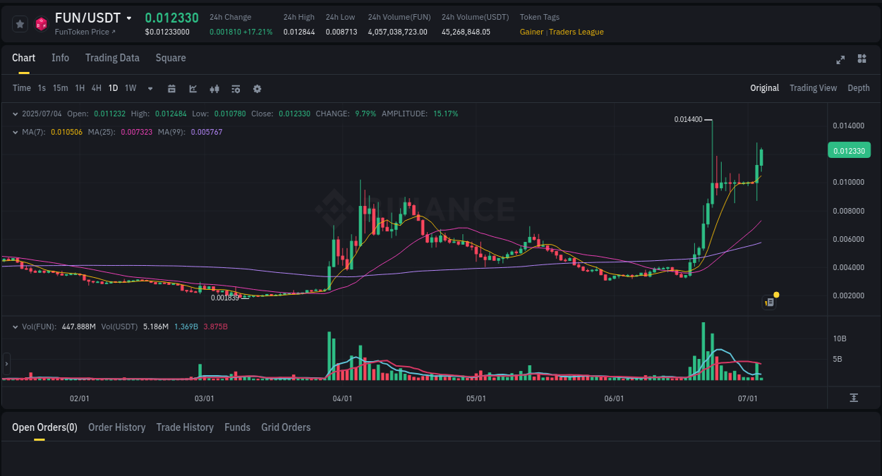 View the report of FUN pump on Binance at 04 July 2025, 06:24 Report of FUN pump on Binance at 04 July 2025, 06:24