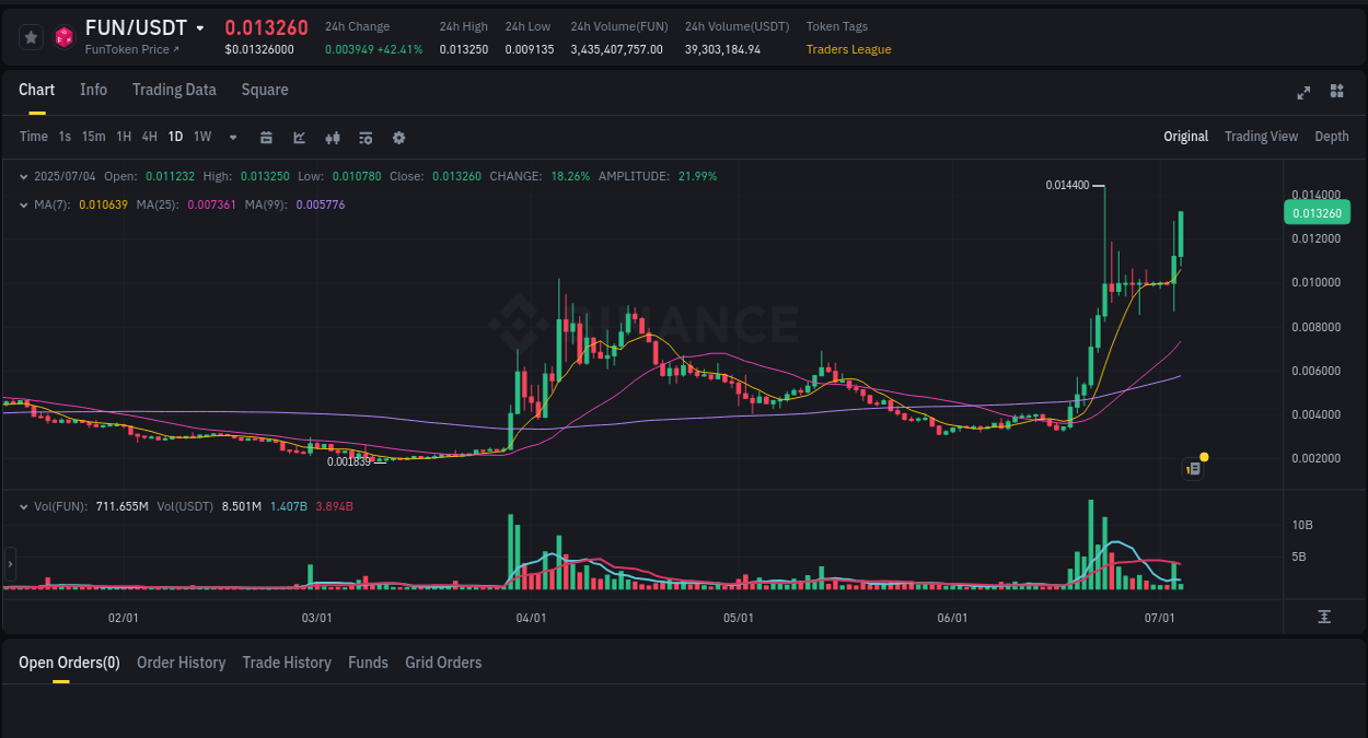 Crypto market update: FUN pump on Binance, 04 July 2025, 08:10 Crypto market update: FUN pump on Binance, 04 July 2025, 08:10